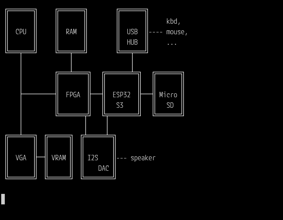 Block schematic. CPU, FPGA and VGA blocks are connected. VGA is also connected to VRAM. CPU is also connected to RAM, I2S DAC, and ESP32-S3 blocks. ESP32-S3 block is connected to micro-SD and USB hub blocks. A speaker is connected to I2S DAC; kbd, mouse etc are connected to USB hub.